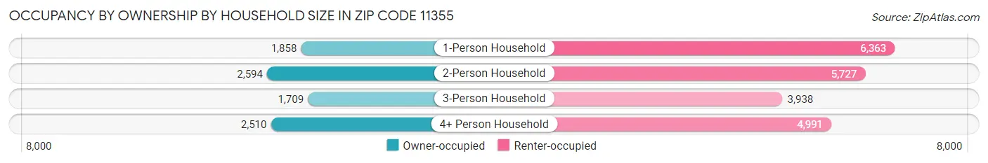 Occupancy by Ownership by Household Size in Zip Code 11355