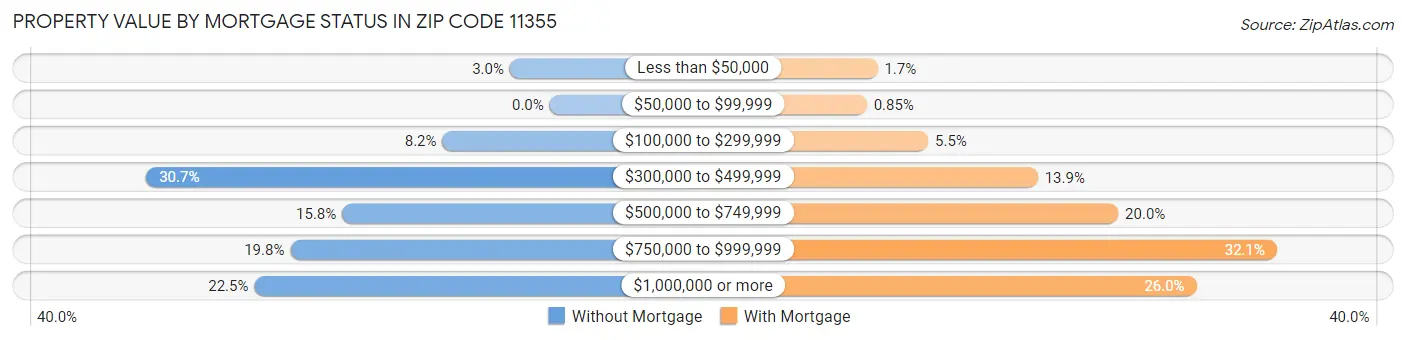 Property Value by Mortgage Status in Zip Code 11355