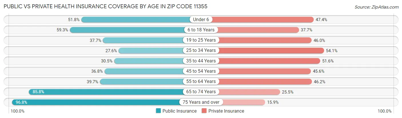 Public vs Private Health Insurance Coverage by Age in Zip Code 11355