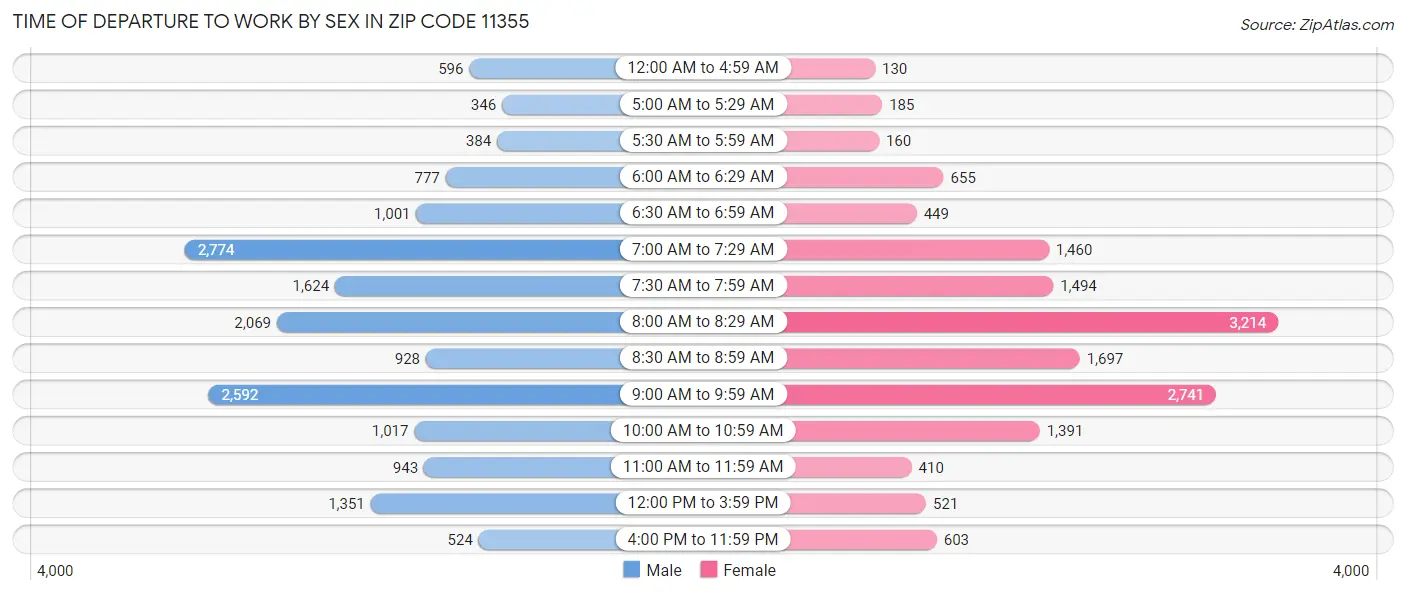 Time of Departure to Work by Sex in Zip Code 11355