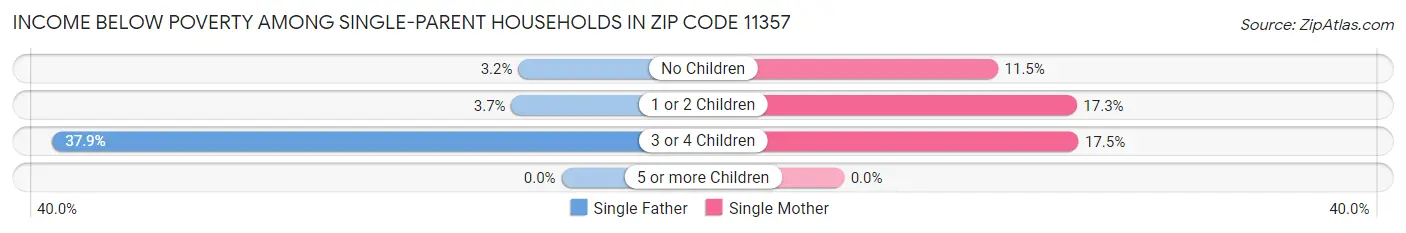 Income Below Poverty Among Single-Parent Households in Zip Code 11357