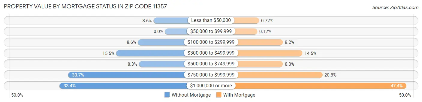 Property Value by Mortgage Status in Zip Code 11357