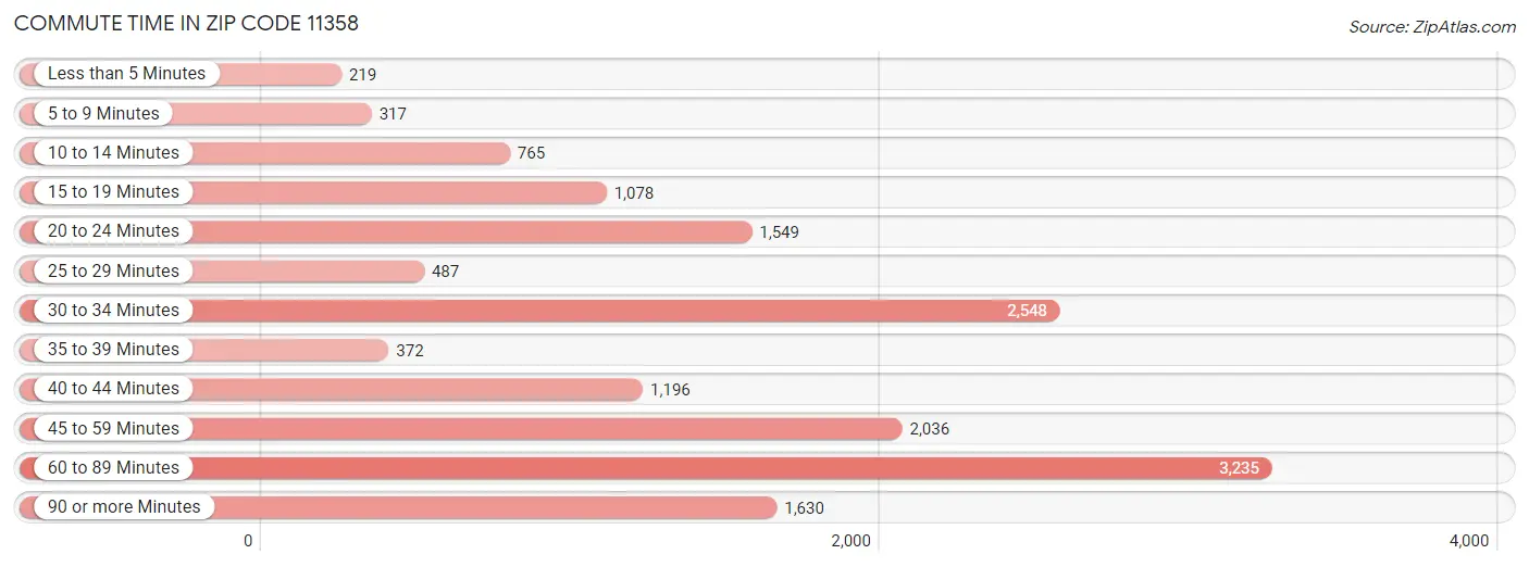 Commute Time in Zip Code 11358