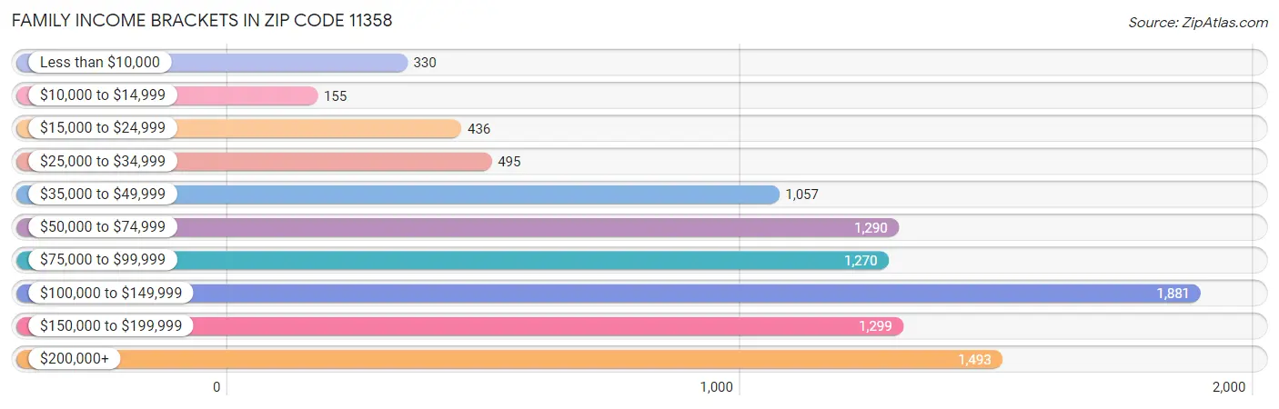 Family Income Brackets in Zip Code 11358