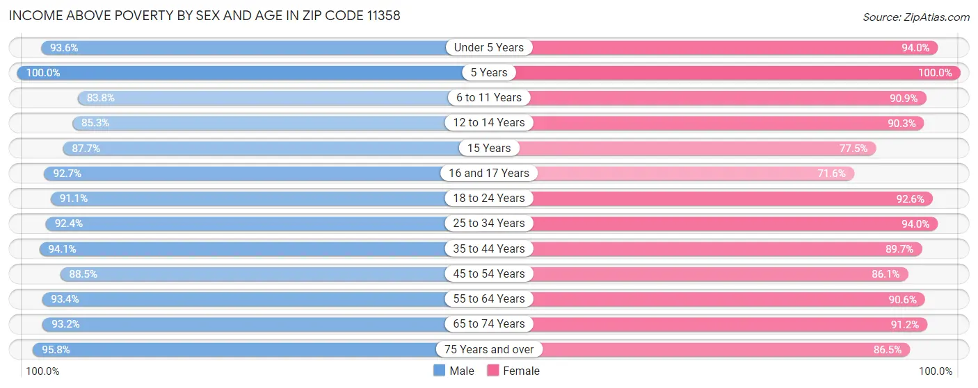 Income Above Poverty by Sex and Age in Zip Code 11358