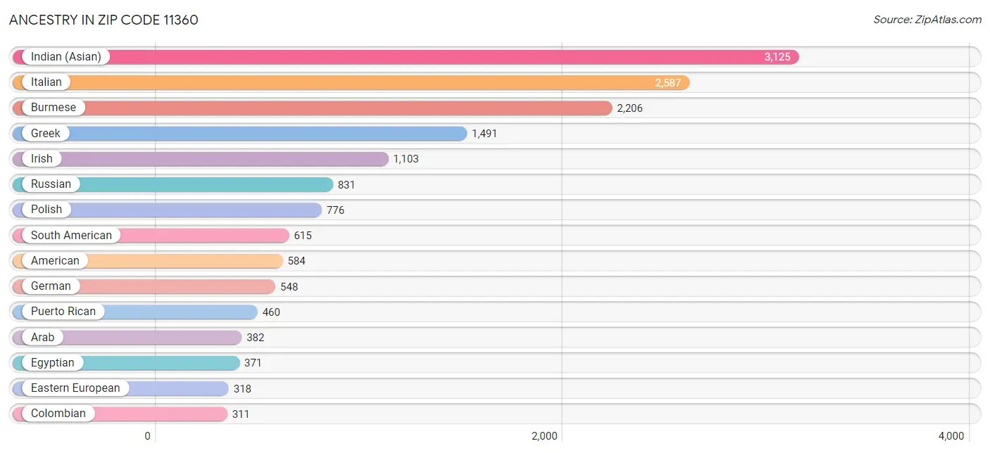 Ancestry in Zip Code 11360