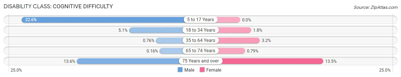 Disability in Zip Code 11360: <span>Cognitive Difficulty</span>