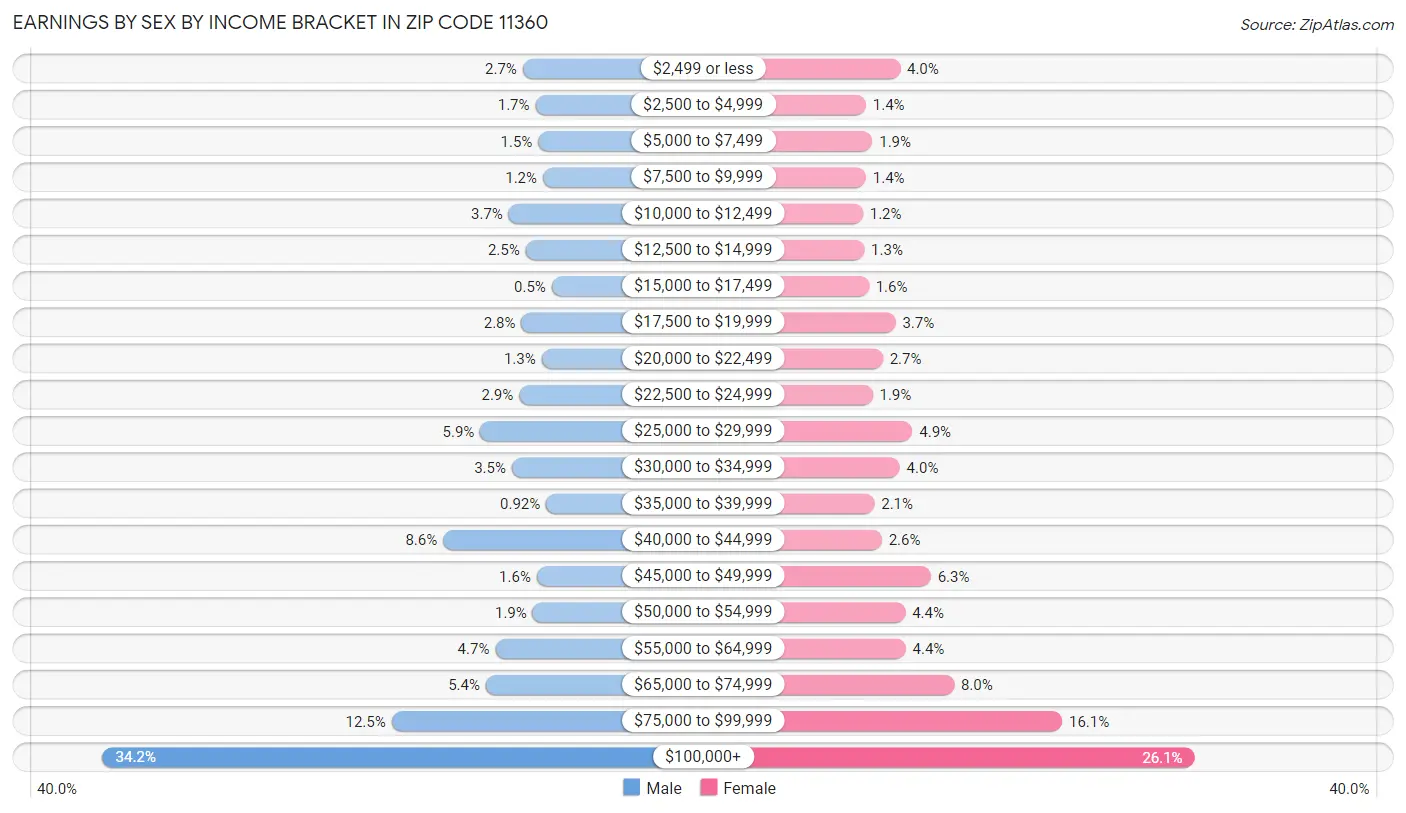 Earnings by Sex by Income Bracket in Zip Code 11360