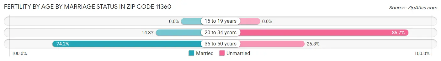 Female Fertility by Age by Marriage Status in Zip Code 11360