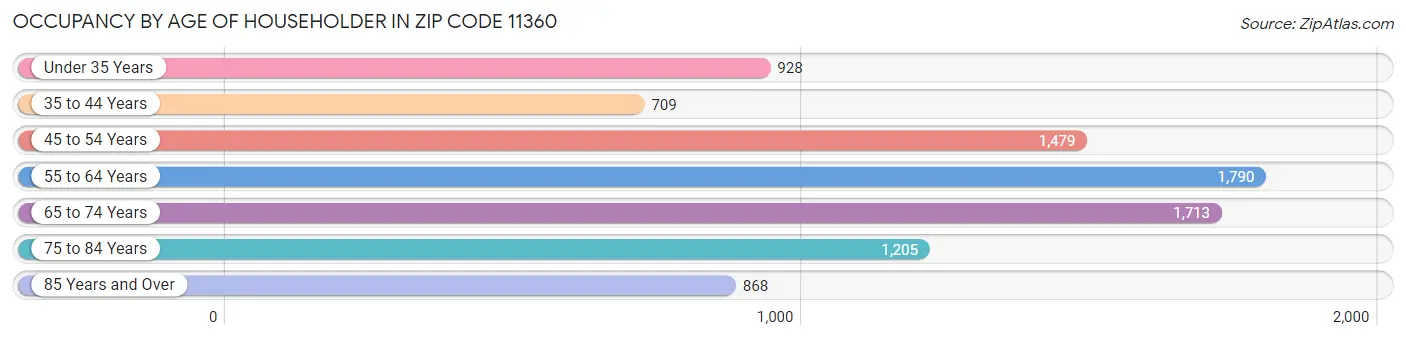 Occupancy by Age of Householder in Zip Code 11360