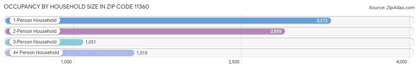 Occupancy by Household Size in Zip Code 11360