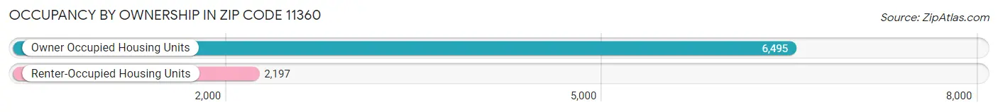 Occupancy by Ownership in Zip Code 11360