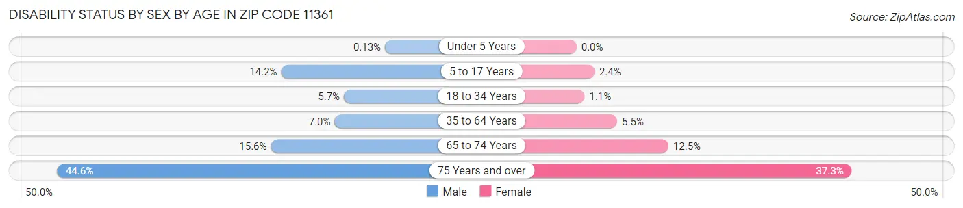 Disability Status by Sex by Age in Zip Code 11361