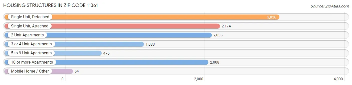 Housing Structures in Zip Code 11361