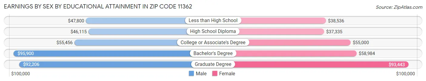 Earnings by Sex by Educational Attainment in Zip Code 11362