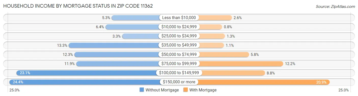 Household Income by Mortgage Status in Zip Code 11362