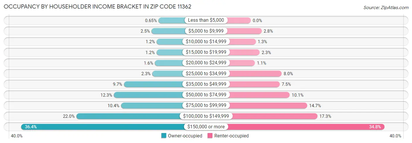 Occupancy by Householder Income Bracket in Zip Code 11362