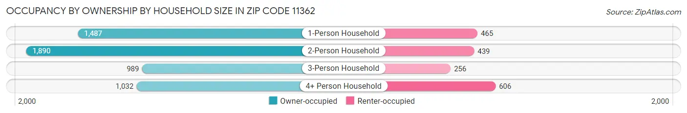 Occupancy by Ownership by Household Size in Zip Code 11362