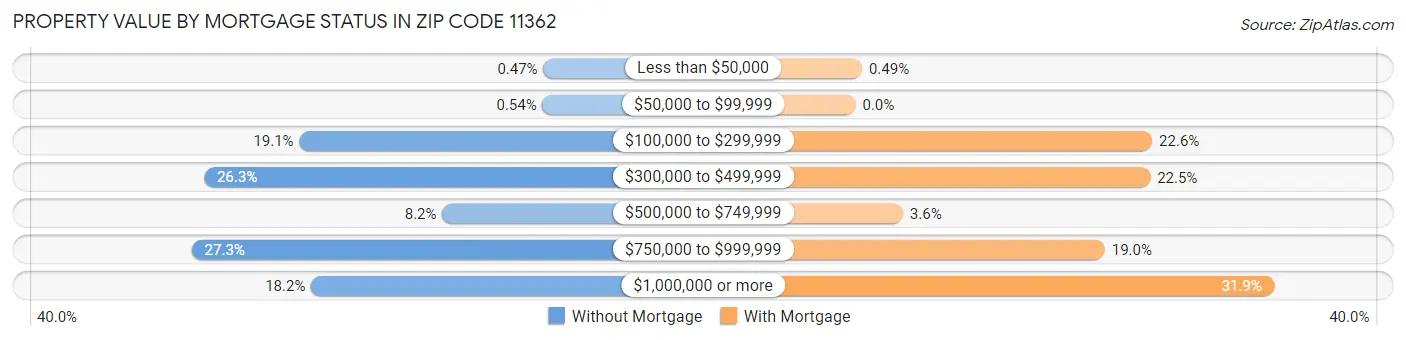 Property Value by Mortgage Status in Zip Code 11362