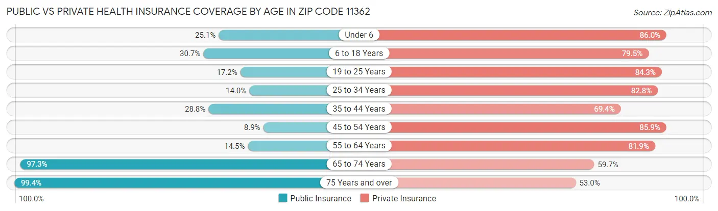 Public vs Private Health Insurance Coverage by Age in Zip Code 11362
