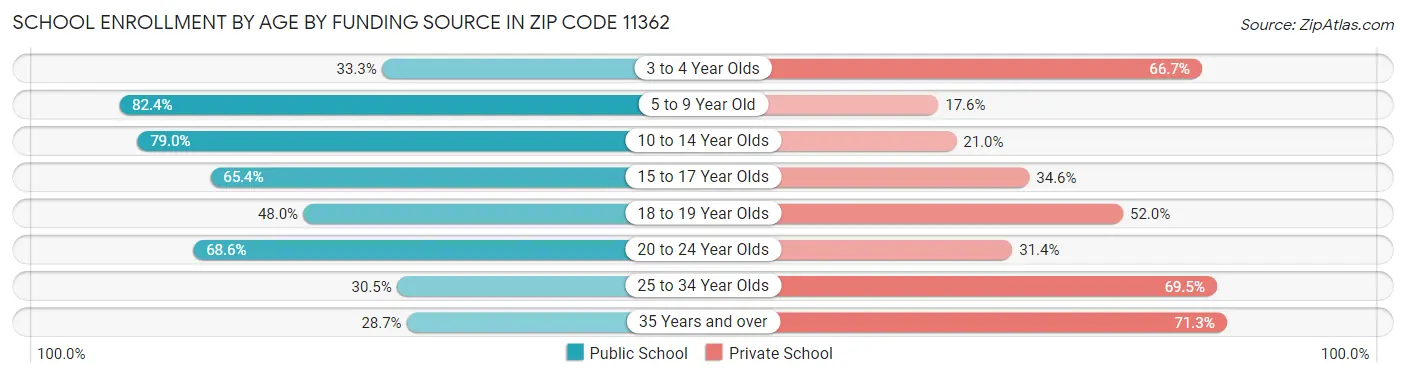 School Enrollment by Age by Funding Source in Zip Code 11362