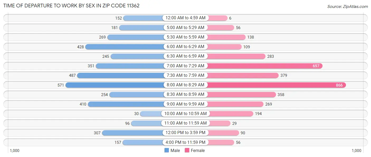 Time of Departure to Work by Sex in Zip Code 11362
