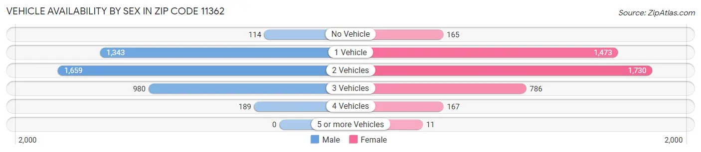 Vehicle Availability by Sex in Zip Code 11362