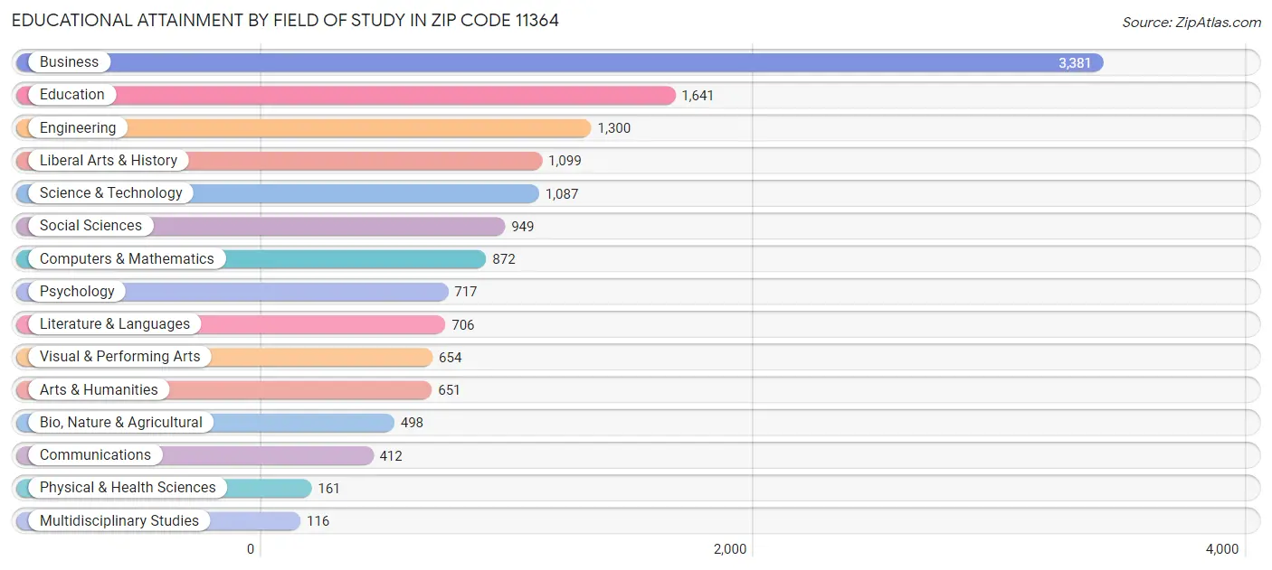 Educational Attainment by Field of Study in Zip Code 11364