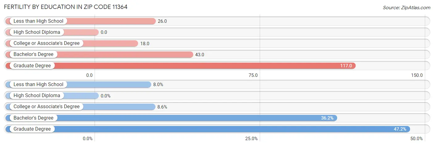 Female Fertility by Education Attainment in Zip Code 11364