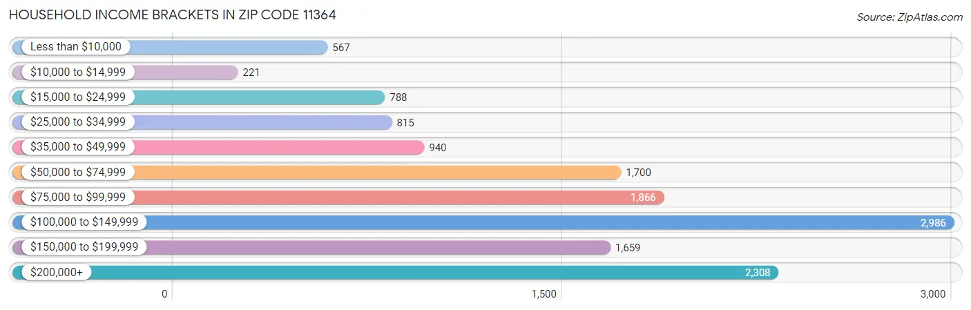 Household Income Brackets in Zip Code 11364