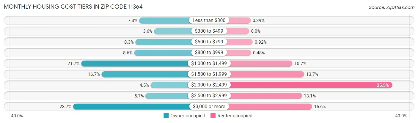 Monthly Housing Cost Tiers in Zip Code 11364