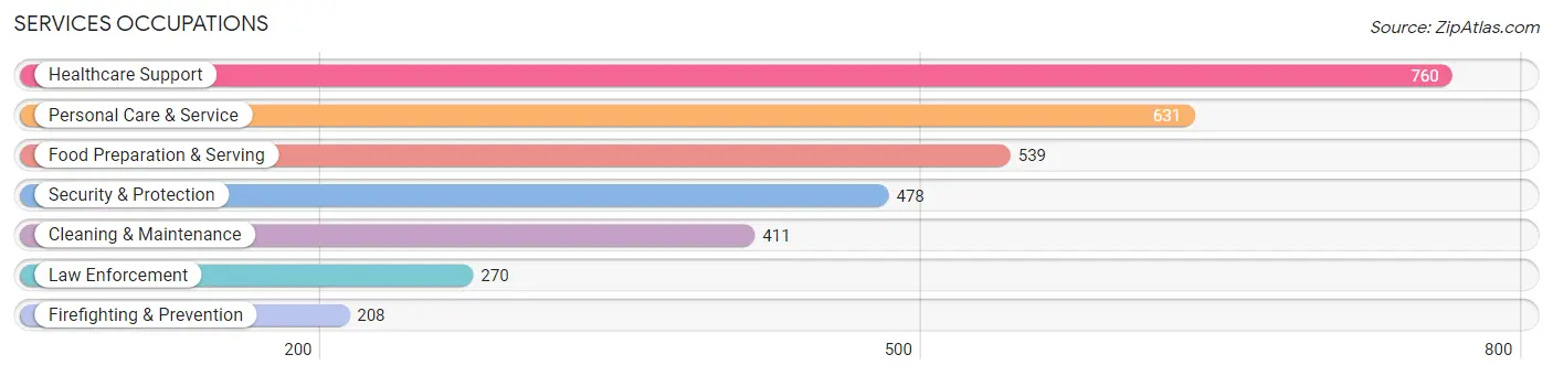 Services Occupations in Zip Code 11364