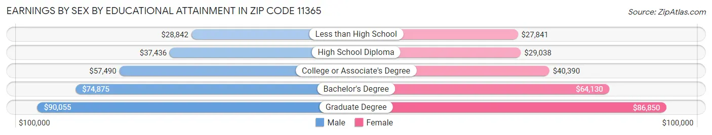 Earnings by Sex by Educational Attainment in Zip Code 11365