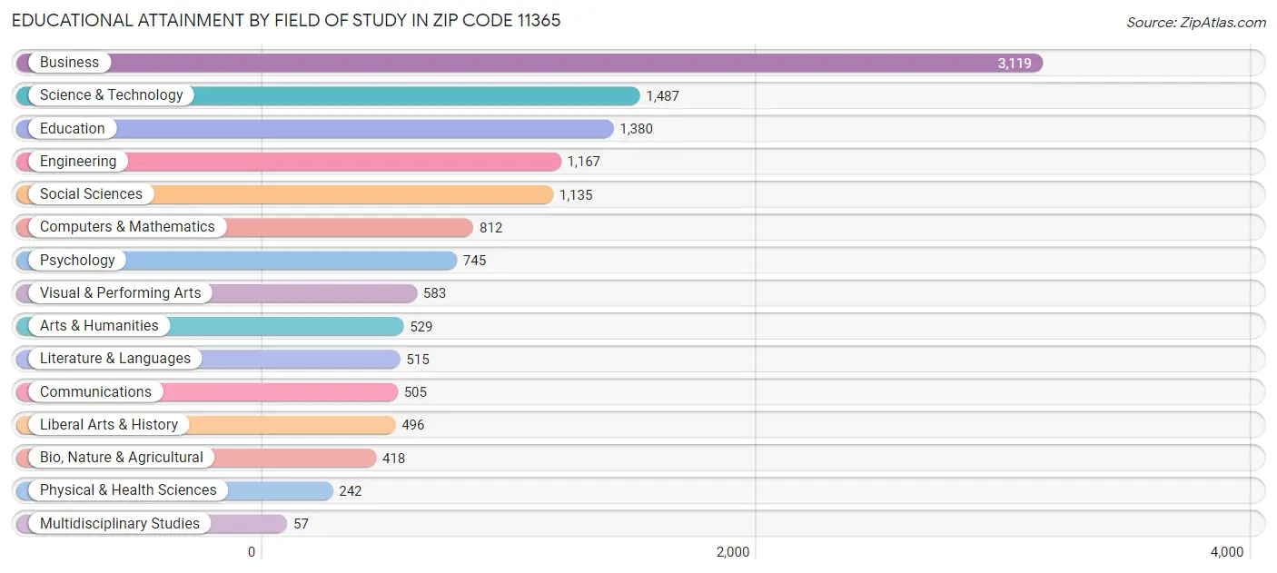 Educational Attainment by Field of Study in Zip Code 11365