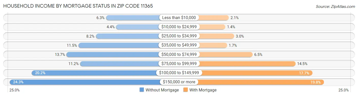 Household Income by Mortgage Status in Zip Code 11365