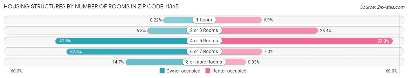 Housing Structures by Number of Rooms in Zip Code 11365