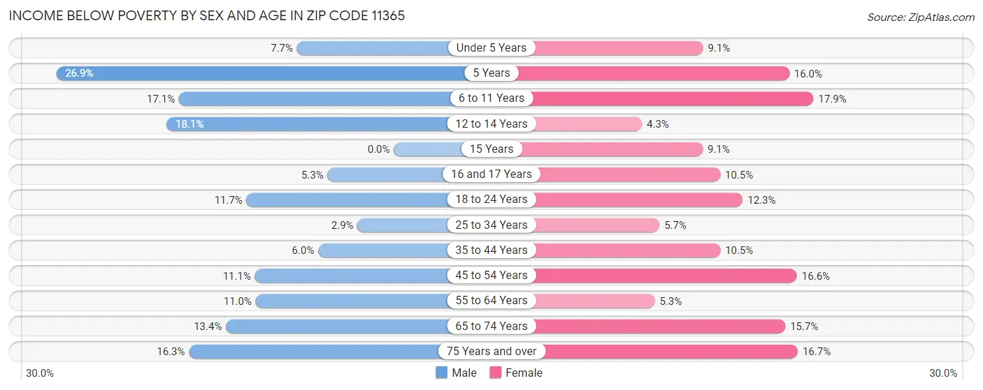 Income Below Poverty by Sex and Age in Zip Code 11365
