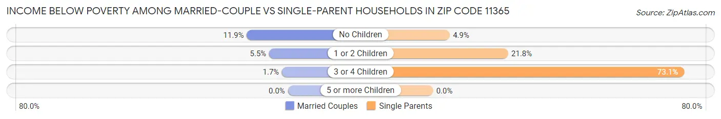 Income Below Poverty Among Married-Couple vs Single-Parent Households in Zip Code 11365