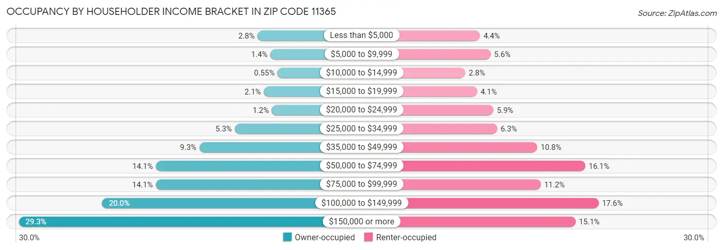 Occupancy by Householder Income Bracket in Zip Code 11365