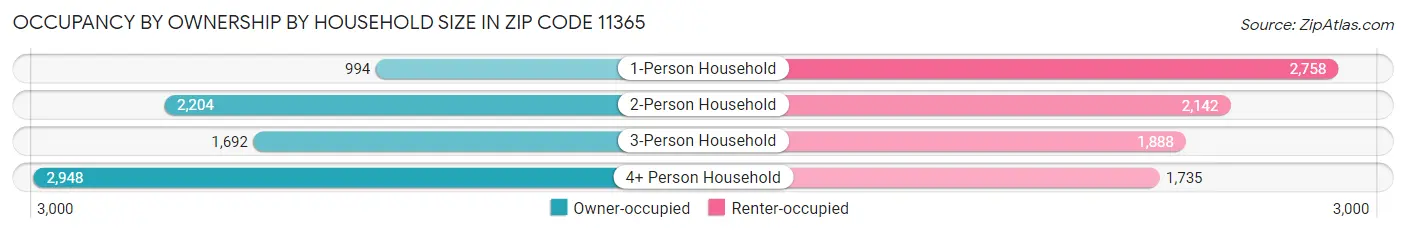 Occupancy by Ownership by Household Size in Zip Code 11365