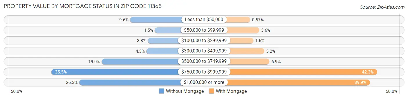 Property Value by Mortgage Status in Zip Code 11365