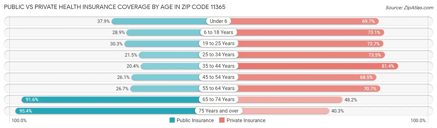 Public vs Private Health Insurance Coverage by Age in Zip Code 11365