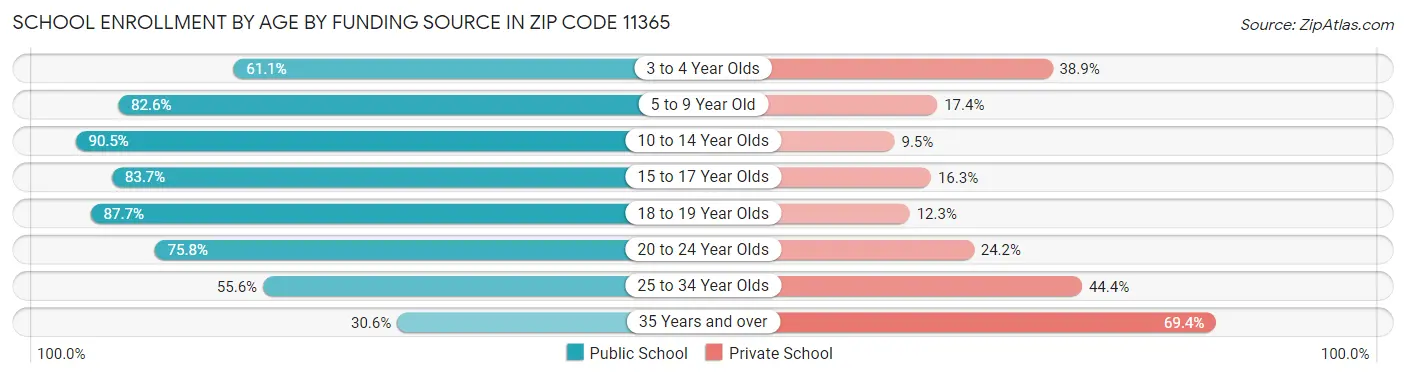 School Enrollment by Age by Funding Source in Zip Code 11365