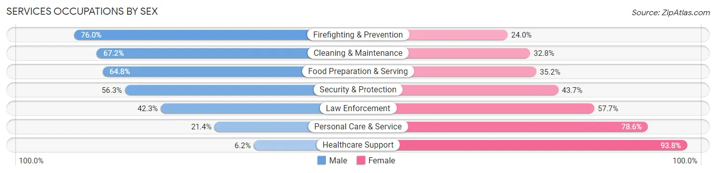 Services Occupations by Sex in Zip Code 11365