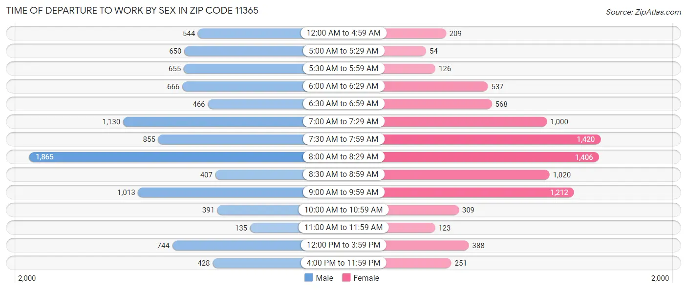 Time of Departure to Work by Sex in Zip Code 11365