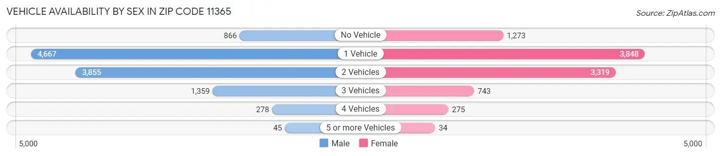 Vehicle Availability by Sex in Zip Code 11365