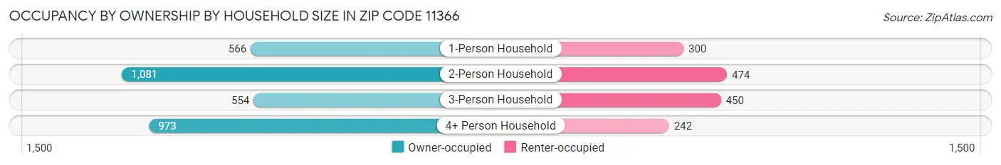 Occupancy by Ownership by Household Size in Zip Code 11366