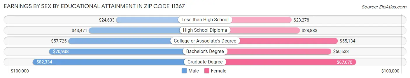 Earnings by Sex by Educational Attainment in Zip Code 11367
