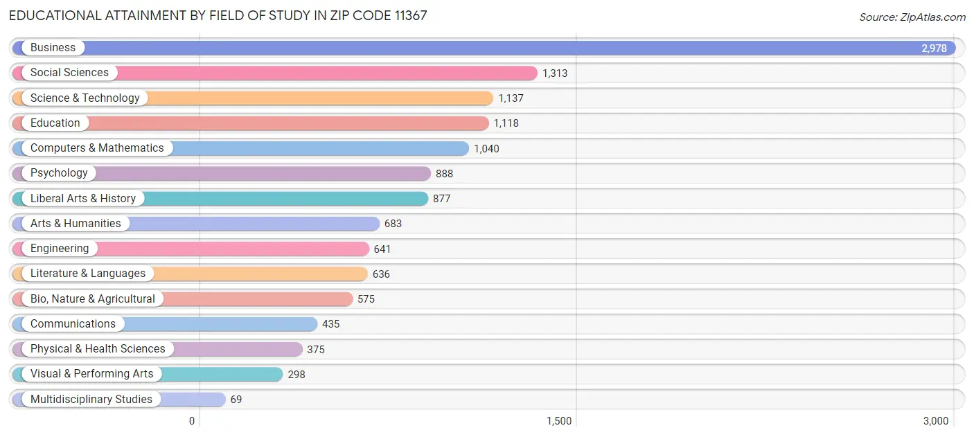 Educational Attainment by Field of Study in Zip Code 11367