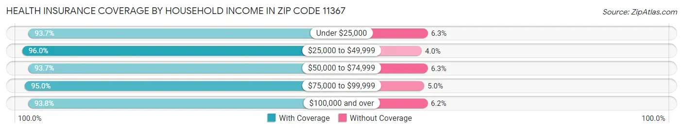 Health Insurance Coverage by Household Income in Zip Code 11367